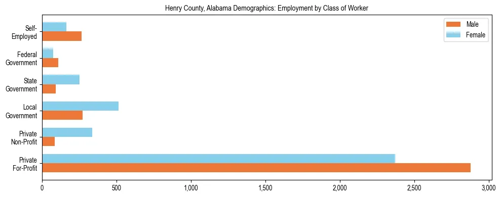 Horizontal bar chart showing employment distribution by class of worker and gender in Henry County, Alabama, based on 2023 ACS data.