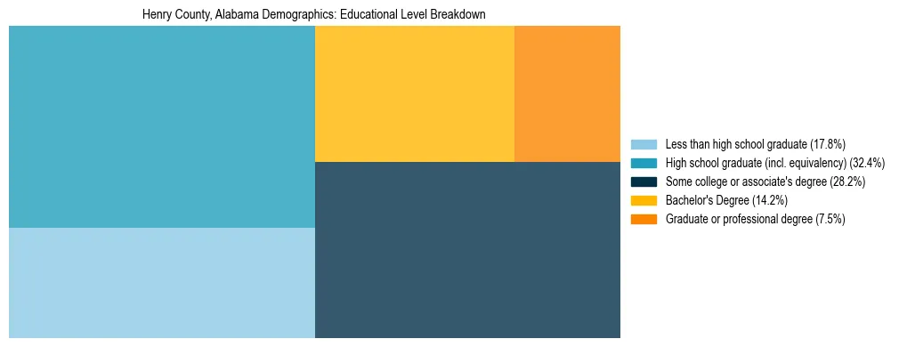 Treemap chart illustrating the educational attainment breakdown for population 25 years and over in Henry County, Alabama.