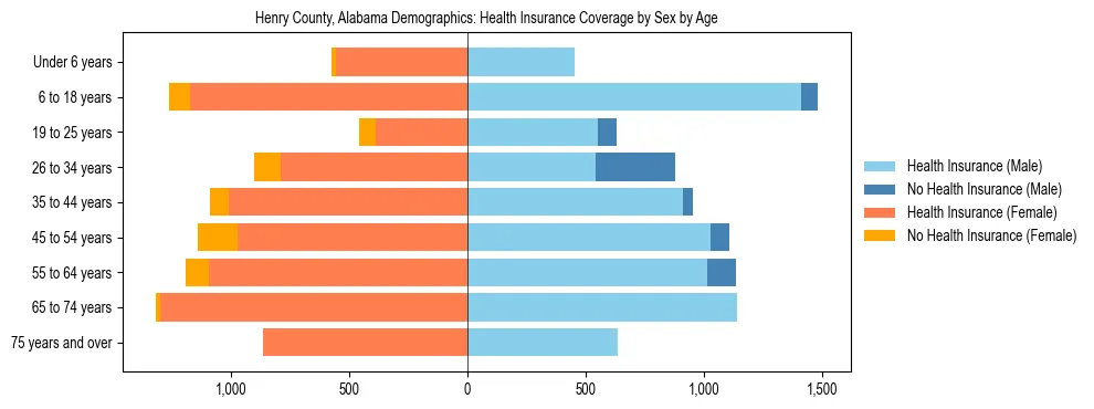 Pyramid chart showing health insurance coverage by age and sex in Henry County, Alabama.
