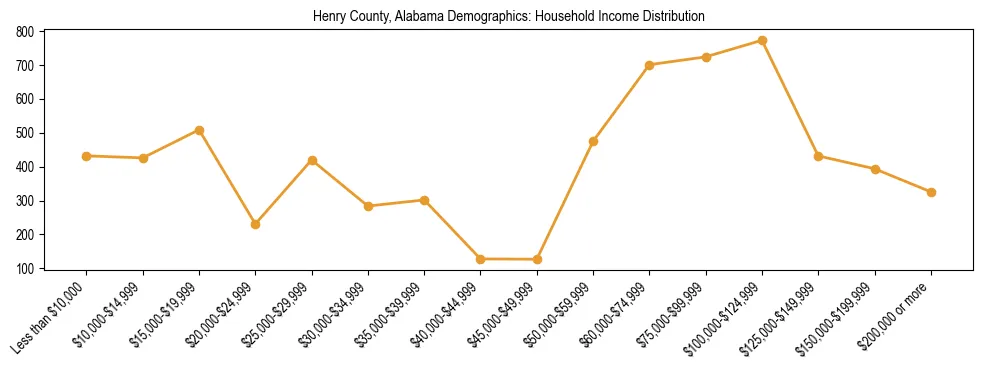 Horizontal bar chart showing household income distribution in Henry County, Alabama.