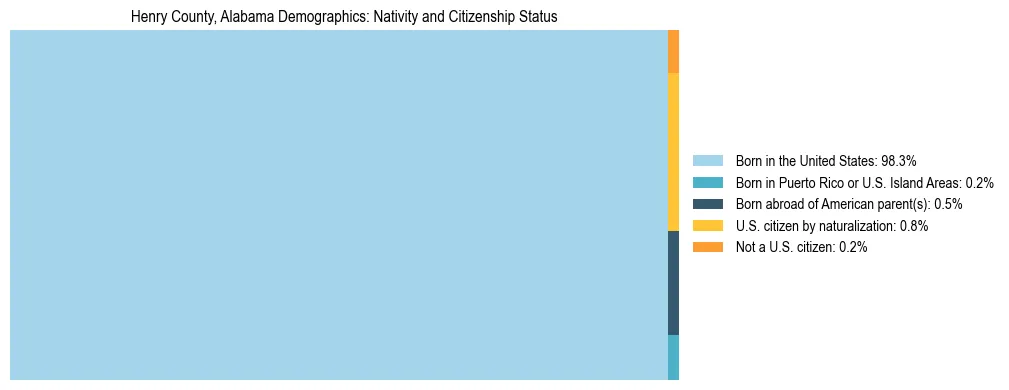 Treemap showing the population distribution by nativity and citizenship status in Henry County, Alabama based on U.S. Census data.