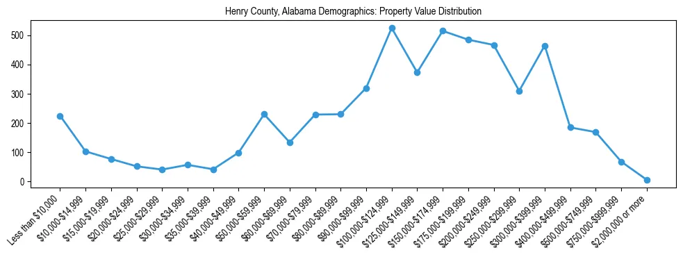 Line chart showing the distribution of property values for owner-occupied housing units in Henry County, Alabama.