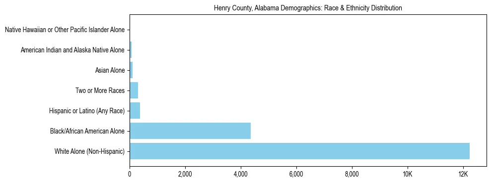 Race and Ethnicity Distribution Chart for Henry County, Alabama