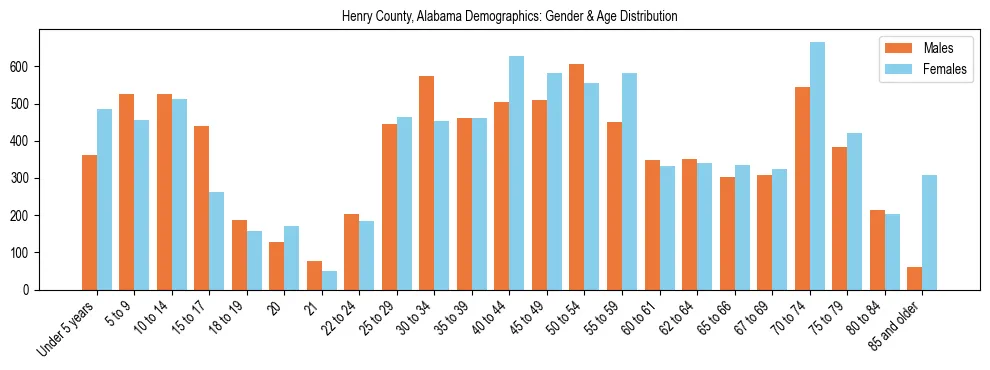 Bar chart showing the population distribution of Henry County, Alabama by age group and gender, based on 2023 ACS data.