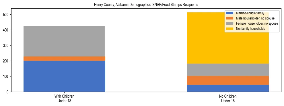 Stacked bar chart showing SNAP/Food Stamps recipient household composition by presence of children under 18 in Henry County, Alabama, based on 2023 ACS data.