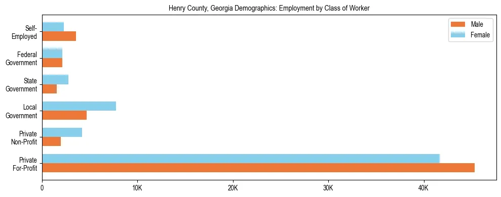 Horizontal bar chart showing employment distribution by class of worker and gender in Henry County, Georgia, based on 2023 ACS data.