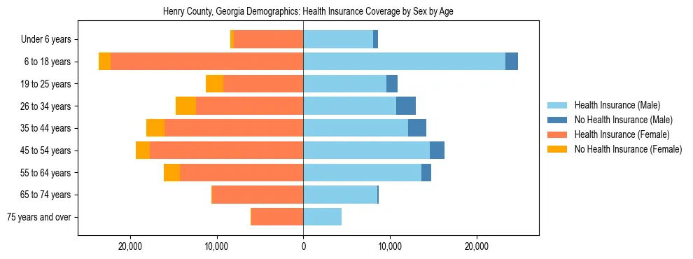Pyramid chart showing health insurance coverage by age and sex in Henry County, Georgia.