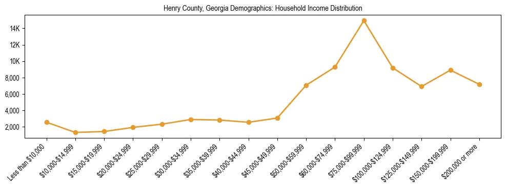 Horizontal bar chart showing household income distribution in Henry County, Georgia.