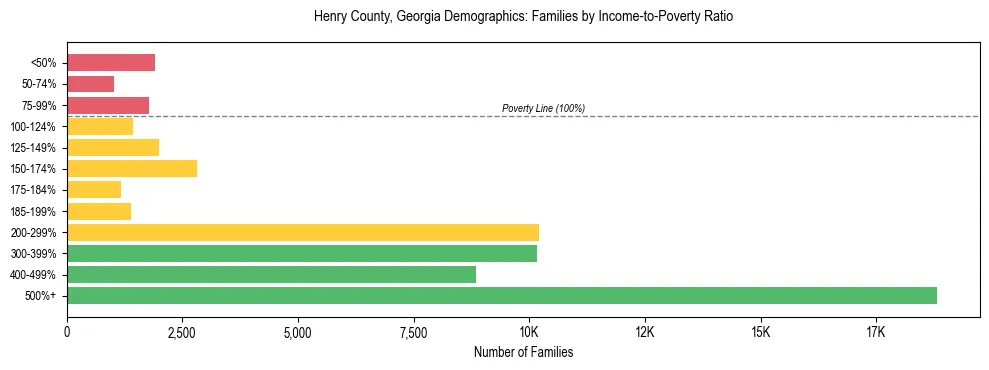 Horizontal bar chart showing family distribution by income-to-poverty ratio in Henry County, Georgia, based on 2023 ACS data.