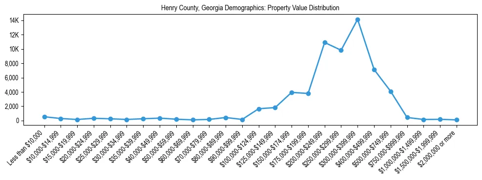 Line chart showing the distribution of property values for owner-occupied housing units in Henry County, Georgia.