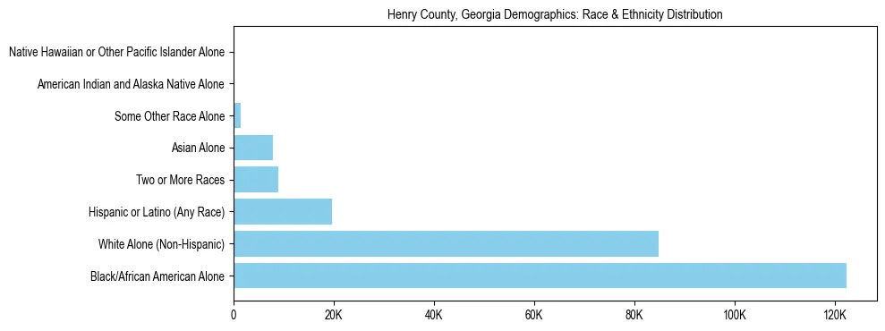 Race and Ethnicity Distribution Chart for Henry County, Georgia