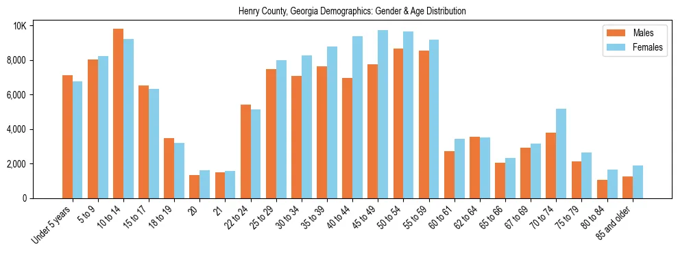 Bar chart showing the population distribution of Henry County, Georgia by age group and gender, based on 2023 ACS data.