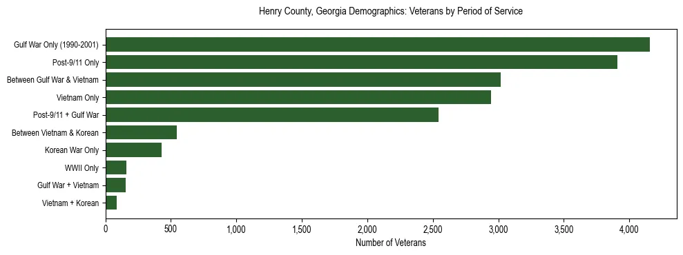 Horizontal bar chart showing veteran distribution by period of military service in Henry County, Georgia, based on 2023 ACS data.