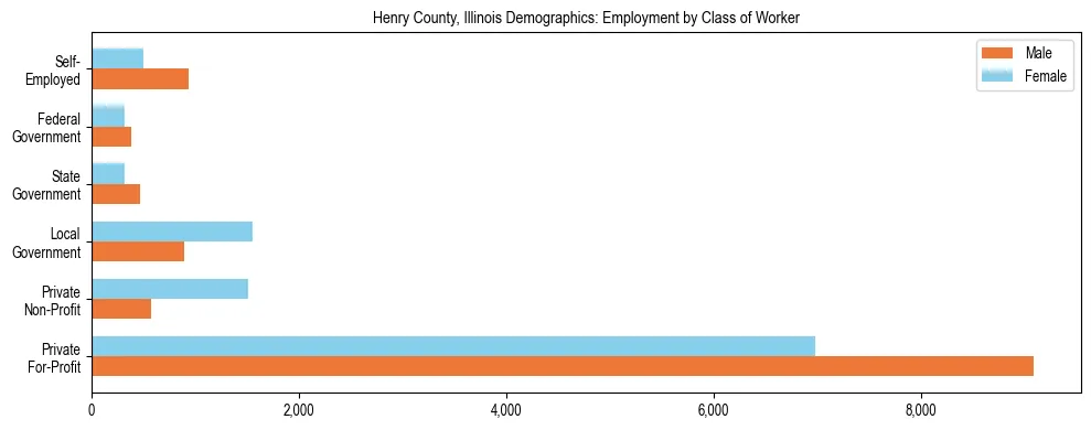 Horizontal bar chart showing employment distribution by class of worker and gender in Henry County, Illinois, based on 2023 ACS data.
