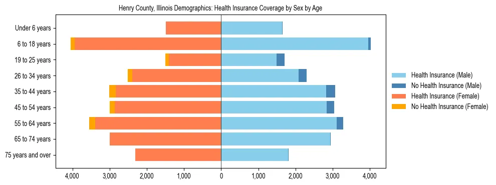 Pyramid chart showing health insurance coverage by age and sex in Henry County, Illinois.