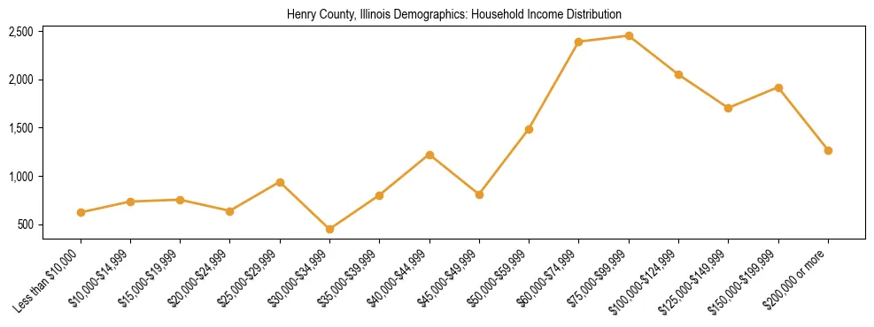 Horizontal bar chart showing household income distribution in Henry County, Illinois.