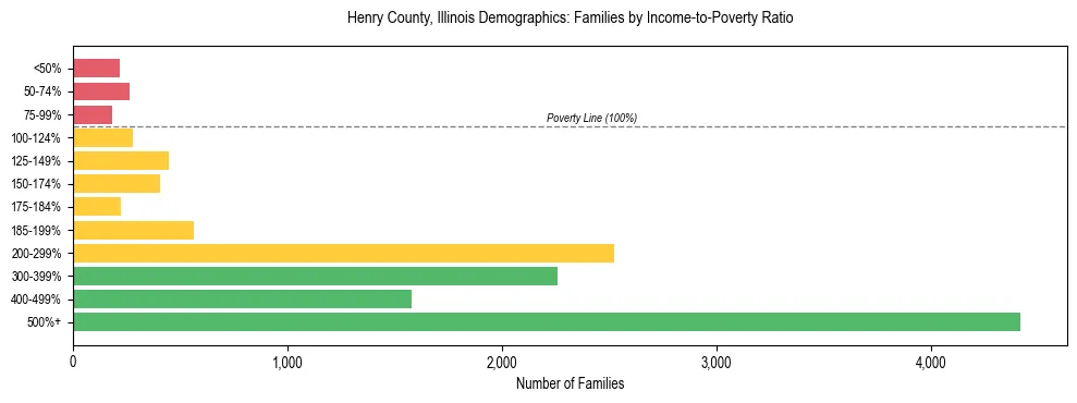 Horizontal bar chart showing family distribution by income-to-poverty ratio in Henry County, Illinois, based on 2023 ACS data.