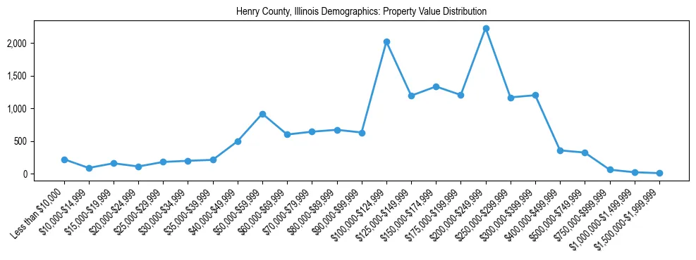 Line chart showing the distribution of property values for owner-occupied housing units in Henry County, Illinois.