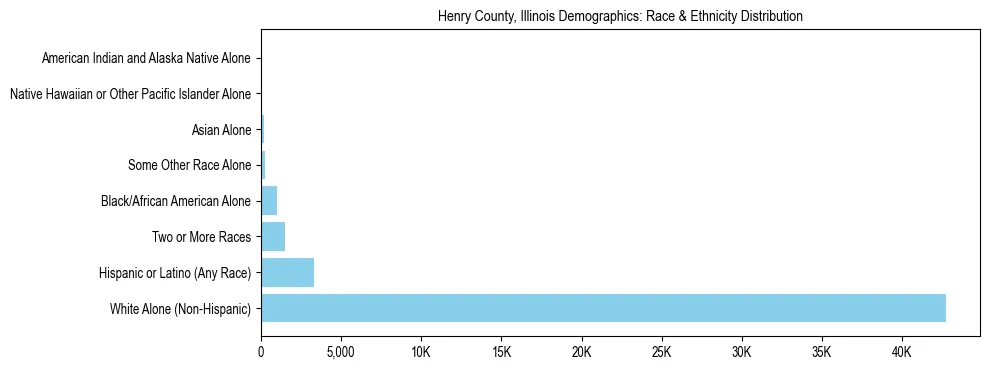 Race and Ethnicity Distribution Chart for Henry County, Illinois