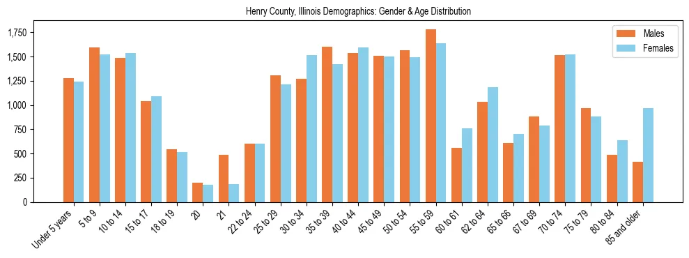 Bar chart showing the population distribution of Henry County, Illinois by age group and gender, based on 2023 ACS data.
