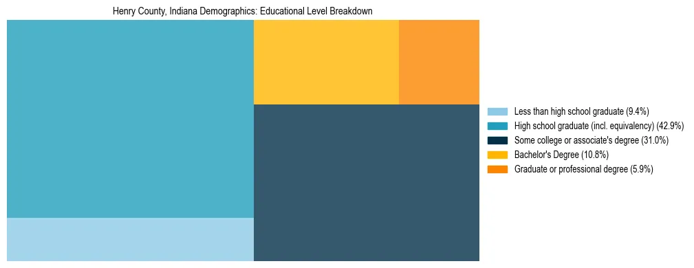 Treemap chart illustrating the educational attainment breakdown for population 25 years and over in Henry County, Indiana.