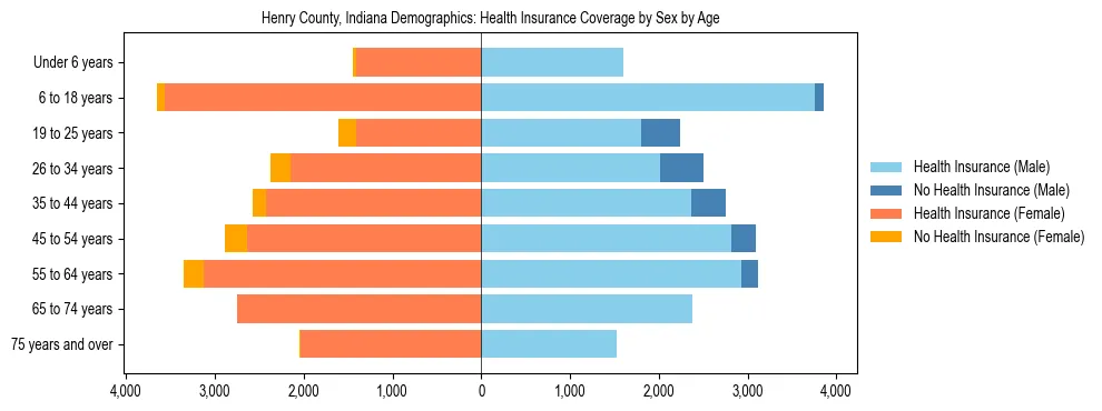 Pyramid chart showing health insurance coverage by age and sex in Henry County, Indiana.