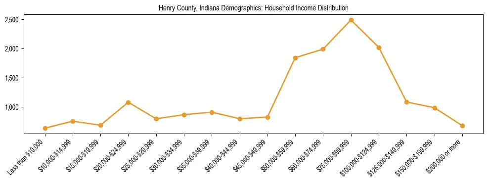Horizontal bar chart showing household income distribution in Henry County, Indiana.