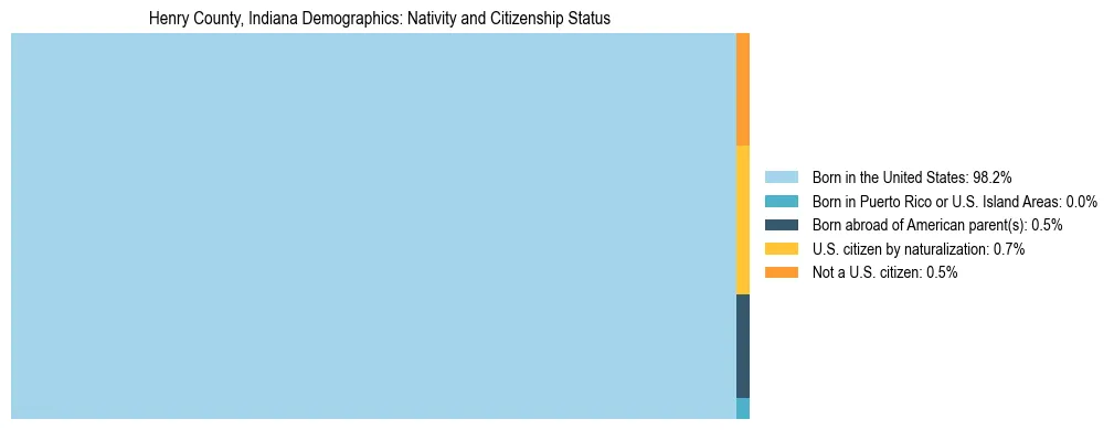 Treemap showing the population distribution by nativity and citizenship status in Henry County, Indiana based on U.S. Census data.