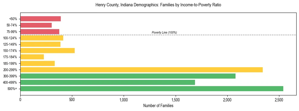 Horizontal bar chart showing family distribution by income-to-poverty ratio in Henry County, Indiana, based on 2023 ACS data.