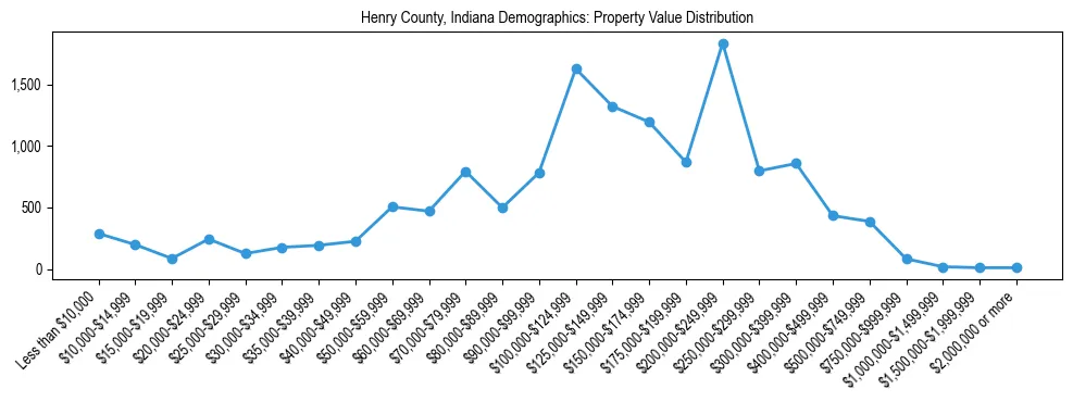 Line chart showing the distribution of property values for owner-occupied housing units in Henry County, Indiana.