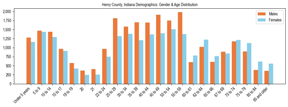 Bar chart showing the population distribution of Henry County, Indiana by age group and gender, based on 2023 ACS data.