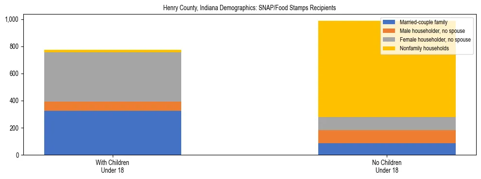 Stacked bar chart showing SNAP/Food Stamps recipient household composition by presence of children under 18 in Henry County, Indiana, based on 2023 ACS data.