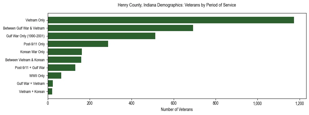 Horizontal bar chart showing veteran distribution by period of military service in Henry County, Indiana, based on 2023 ACS data.