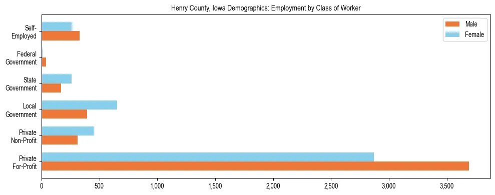 Horizontal bar chart showing employment distribution by class of worker and gender in Henry County, Iowa, based on 2023 ACS data.