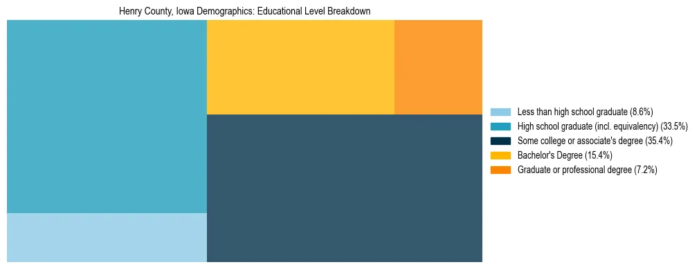 Treemap chart illustrating the educational attainment breakdown for population 25 years and over in Henry County, Iowa.