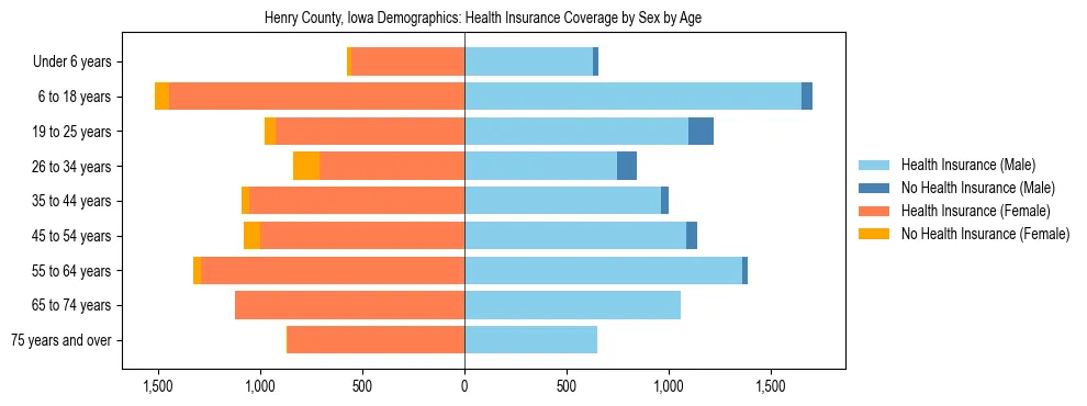 Pyramid chart showing health insurance coverage by age and sex in Henry County, Iowa.