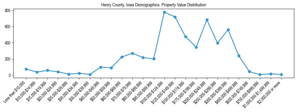 Line chart showing the distribution of property values for owner-occupied housing units in Henry County, Iowa.