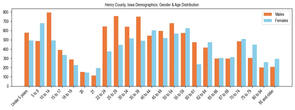 Bar chart showing the population distribution of Henry County, Iowa by age group and gender, based on 2023 ACS data.
