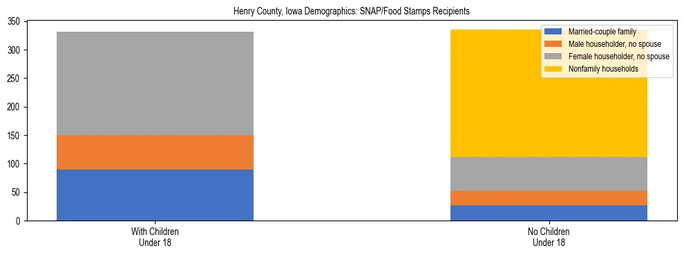 Stacked bar chart showing SNAP/Food Stamps recipient household composition by presence of children under 18 in Henry County, Iowa, based on 2023 ACS data.
