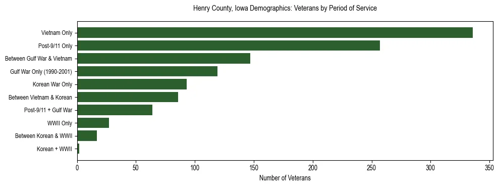 Horizontal bar chart showing veteran distribution by period of military service in Henry County, Iowa, based on 2023 ACS data.