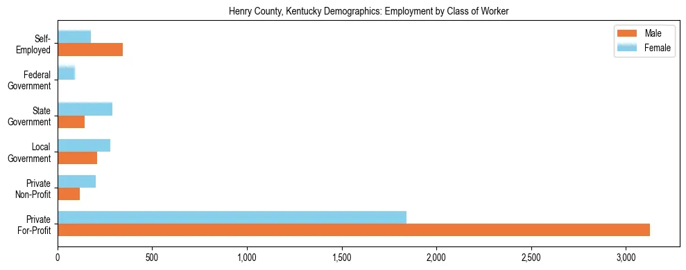 Horizontal bar chart showing employment distribution by class of worker and gender in Henry County, Kentucky, based on 2023 ACS data.
