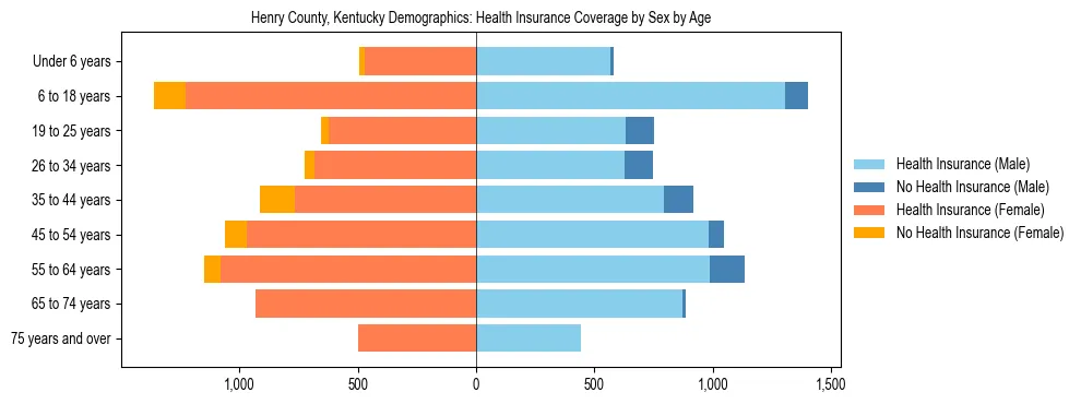 Pyramid chart showing health insurance coverage by age and sex in Henry County, Kentucky.