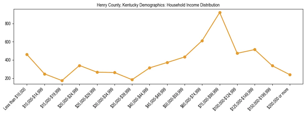 Horizontal bar chart showing household income distribution in Henry County, Kentucky.