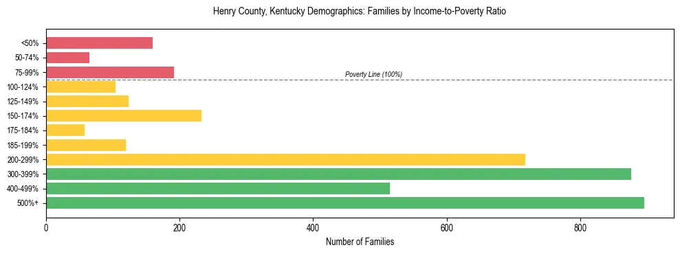 Horizontal bar chart showing family distribution by income-to-poverty ratio in Henry County, Kentucky, based on 2023 ACS data.