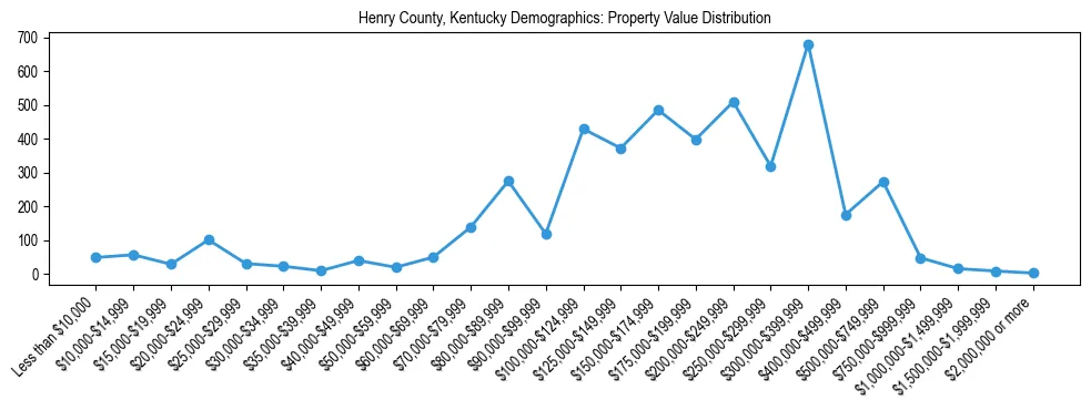 Line chart showing the distribution of property values for owner-occupied housing units in Henry County, Kentucky.