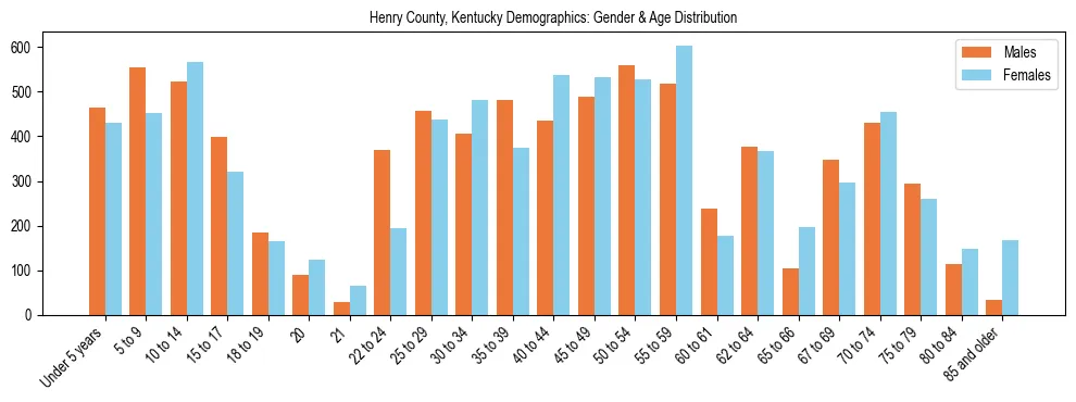 Bar chart showing the population distribution of Henry County, Kentucky by age group and gender, based on 2023 ACS data.