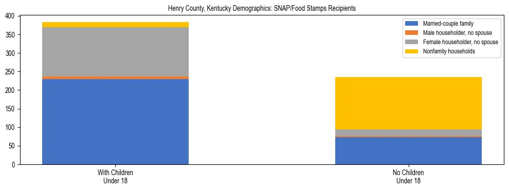 Stacked bar chart showing SNAP/Food Stamps recipient household composition by presence of children under 18 in Henry County, Kentucky, based on 2023 ACS data.