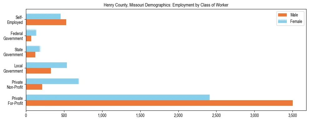 Horizontal bar chart showing employment distribution by class of worker and gender in Henry County, Missouri, based on 2023 ACS data.