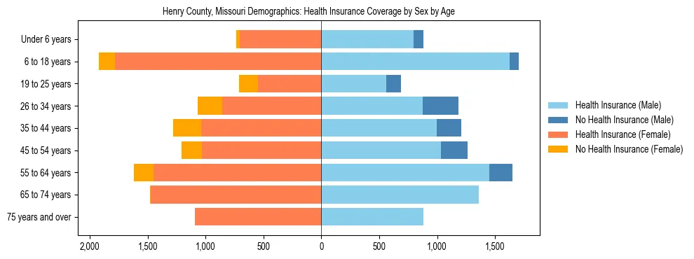 Pyramid chart showing health insurance coverage by age and sex in Henry County, Missouri.