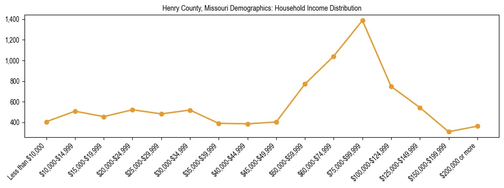 Horizontal bar chart showing household income distribution in Henry County, Missouri.